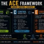 The ACE Framework: Aware, Control, Execute Explained