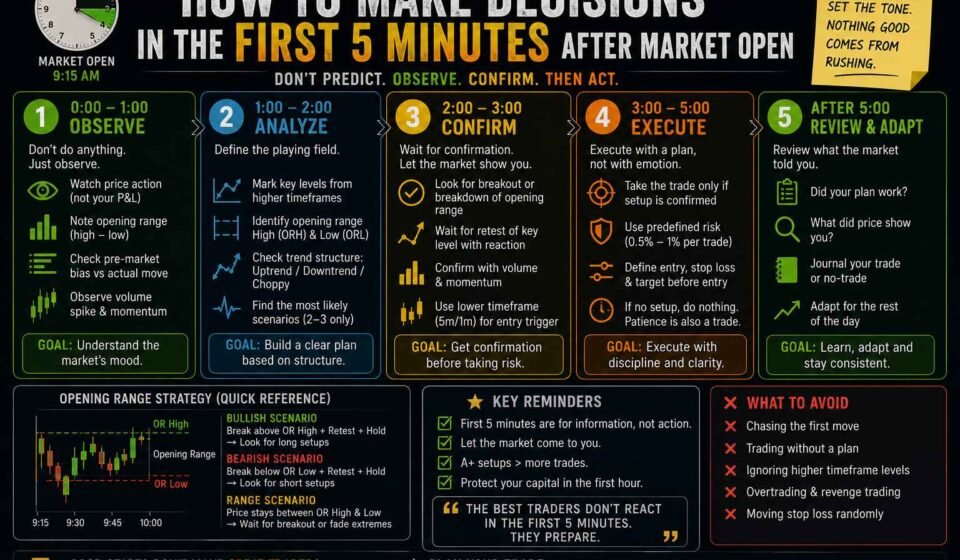 How to Make Decisions in the First 5 Minutes After Market Open