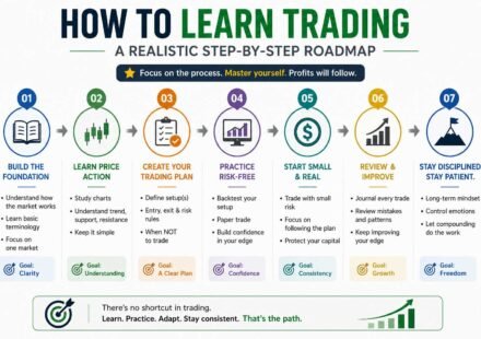 How to Learn Trading: A Realistic Step-by-Step Roadmap