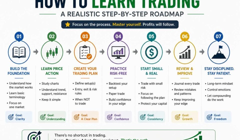 How to Learn Trading: A Realistic Step-by-Step Roadmap
