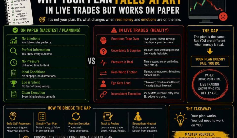 Why Your Plan Falls Apart in Live Trades But Works on Paper
