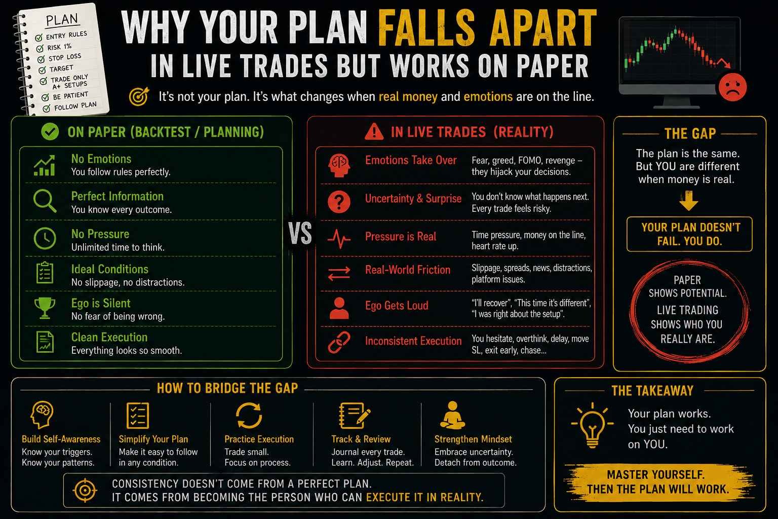 Why Your Plan Falls Apart in Live Trades But Works on Paper