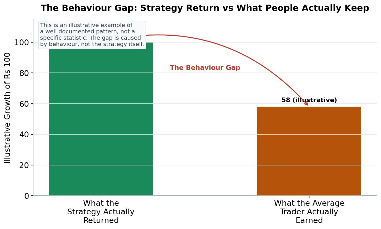 Bar chart showing what a trading strategy actually returned versus what the average trader following it actually earned, with a gap between them