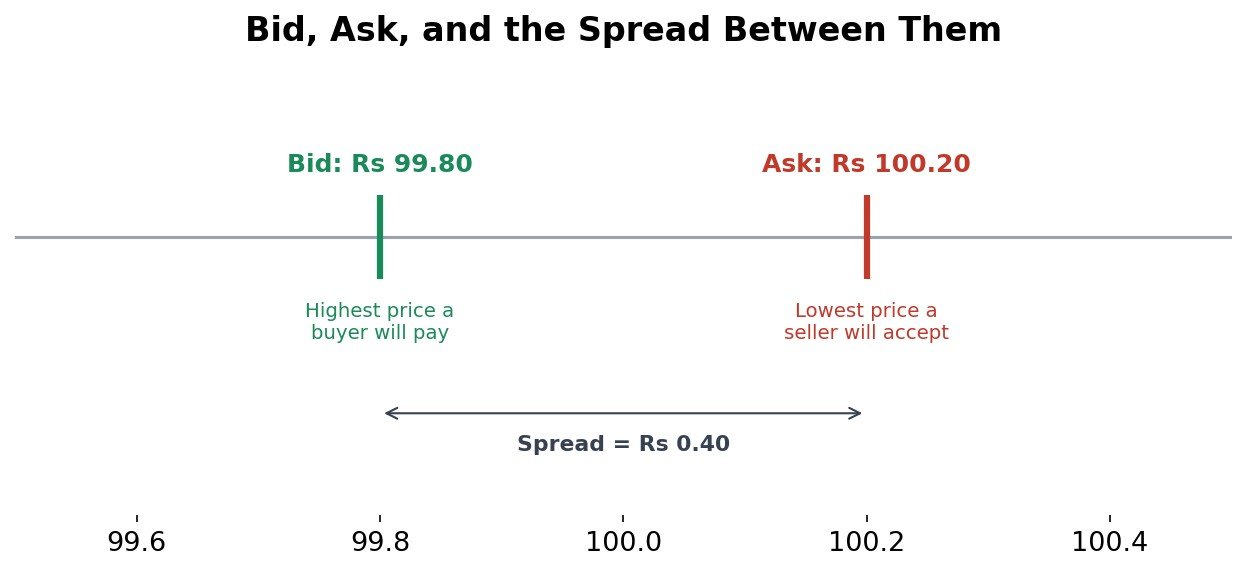 Diagram showing the bid price, the ask price, and the spread between them