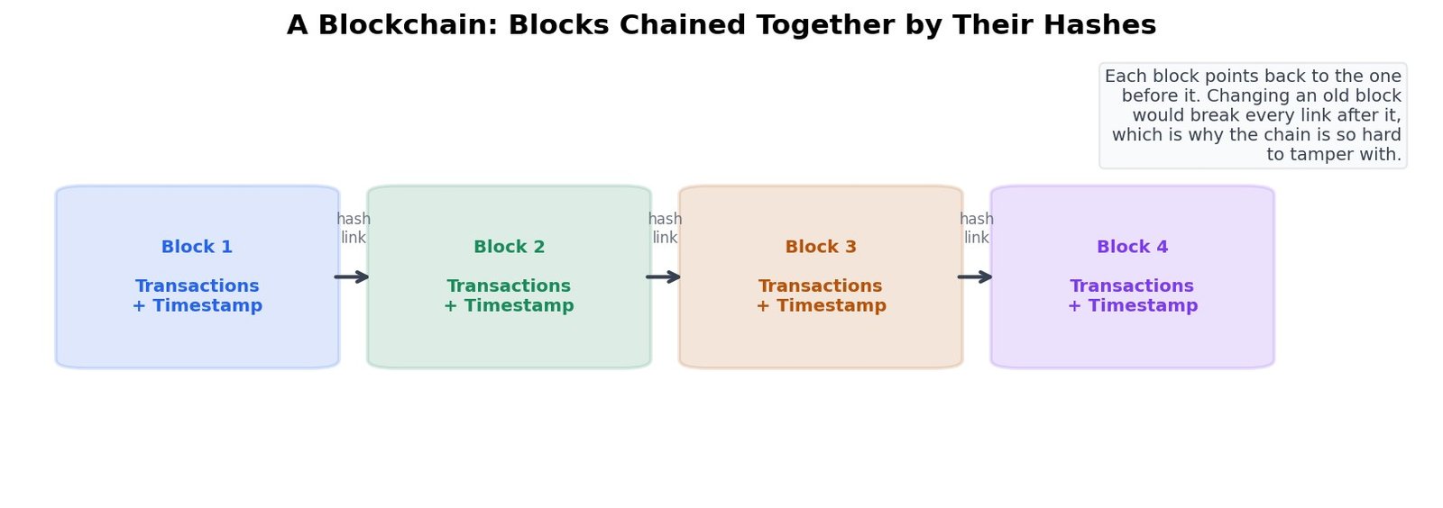 Diagram showing a blockchain as a series of blocks chained together, each linked to the one before it by a hash