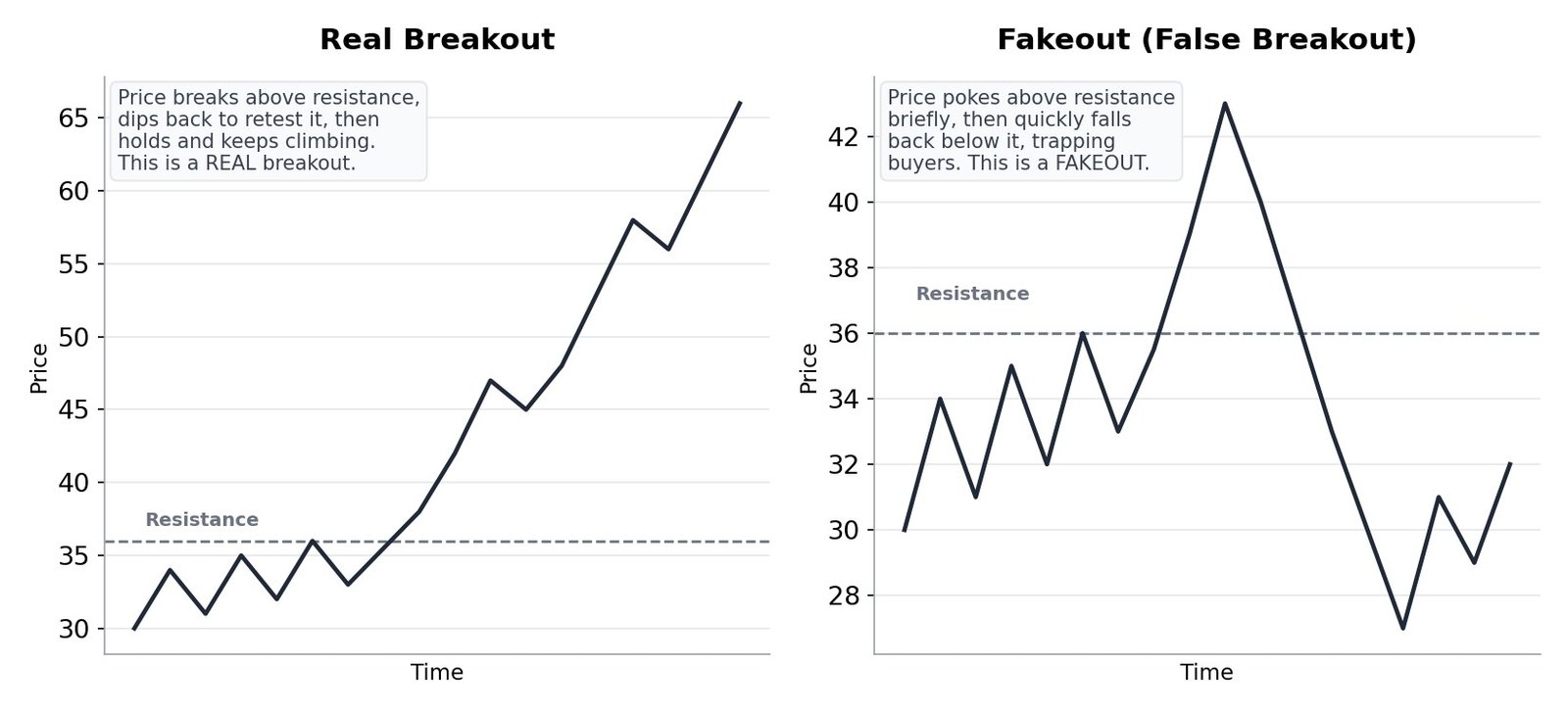 Side by side comparison of a real breakout that holds above resistance and a fakeout that quickly reverses back below it