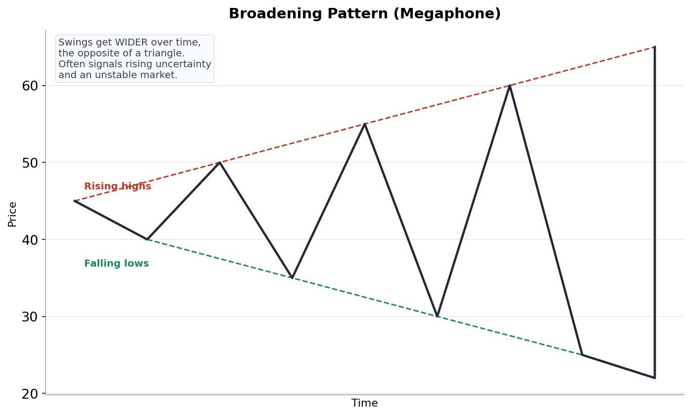 Broadening pattern, also called a megaphone pattern, where price swings get progressively wider over time