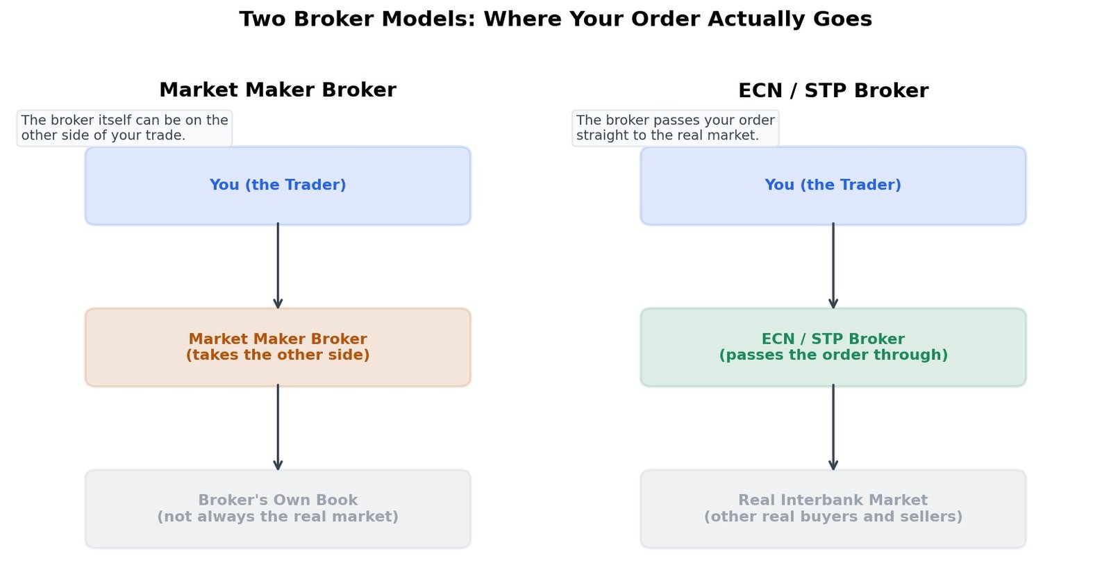 Diagram comparing a market maker broker, which takes the other side of your trade, with an ECN/STP broker, which passes your order to the real market