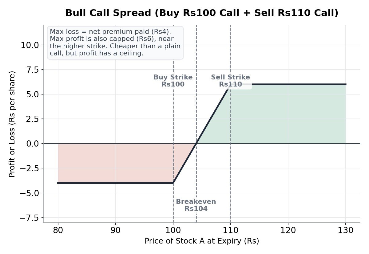 Payoff diagram for a bull call spread options strategy