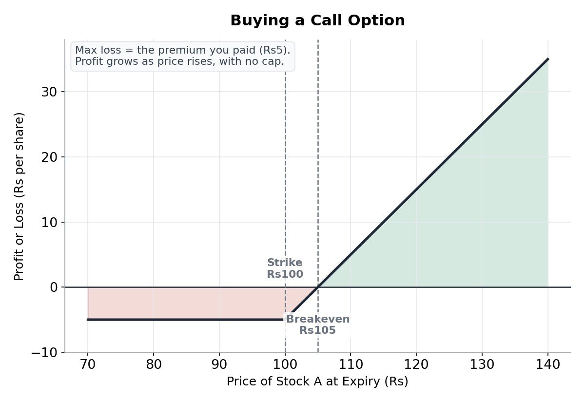 Payoff diagram for buying a call option
