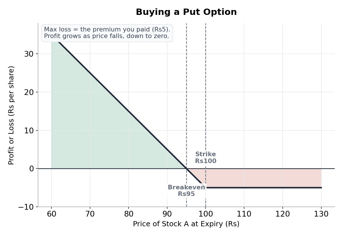 Payoff diagram for buying a put option
