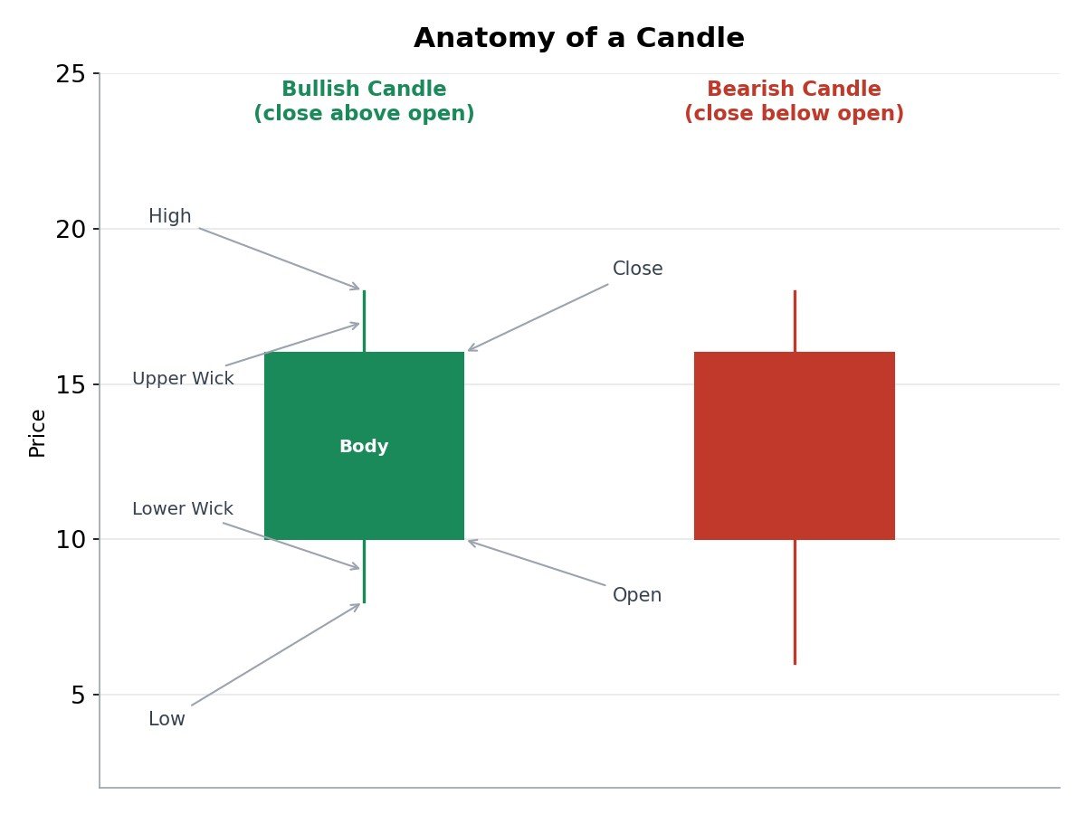Diagram showing the parts of a candlestick: open, high, low, close, body, and wick