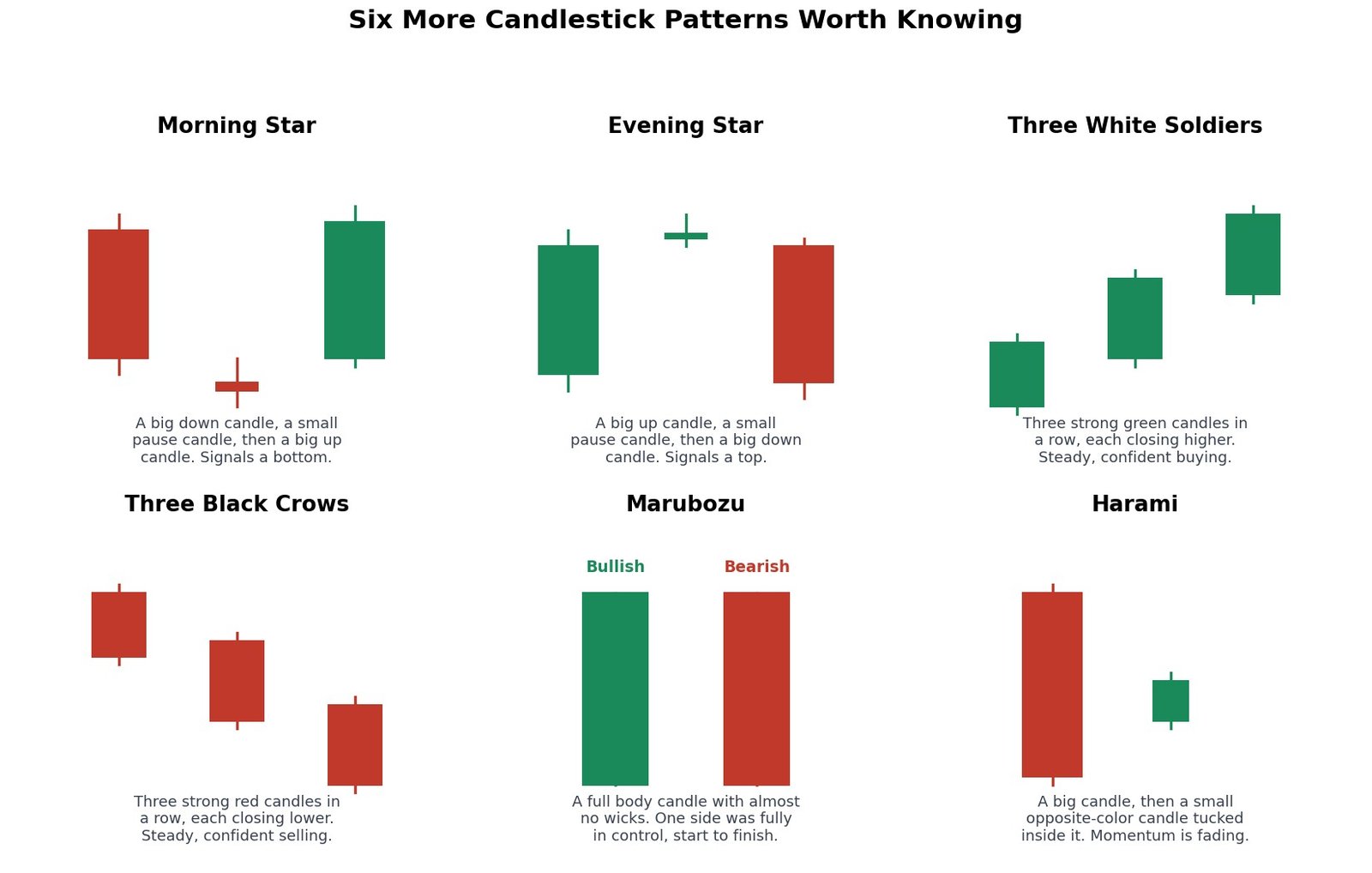 Six more candlestick patterns: Morning Star, Evening Star, Three White Soldiers, Three Black Crows, Marubozu, and Harami