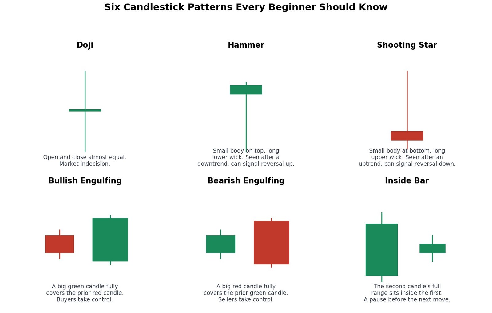 Six candlestick patterns: Doji, Hammer, Shooting Star, Bullish Engulfing, Bearish Engulfing, and Inside Bar