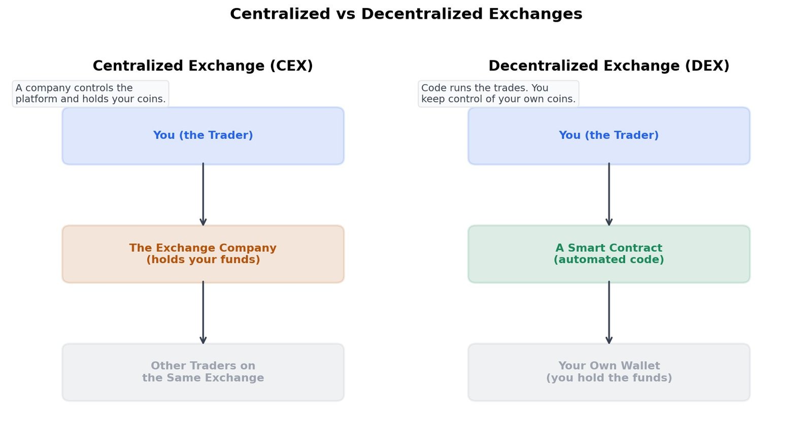 Diagram comparing a centralized exchange, where a company holds your funds, with a decentralized exchange, where a smart contract runs trades and you keep control of your own wallet