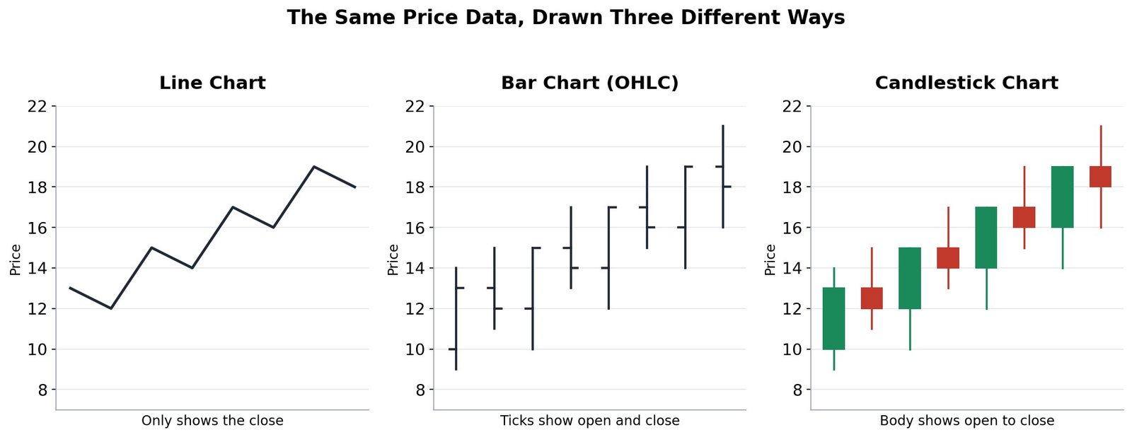 The same price data shown as a line chart, a bar chart, and a candlestick chart