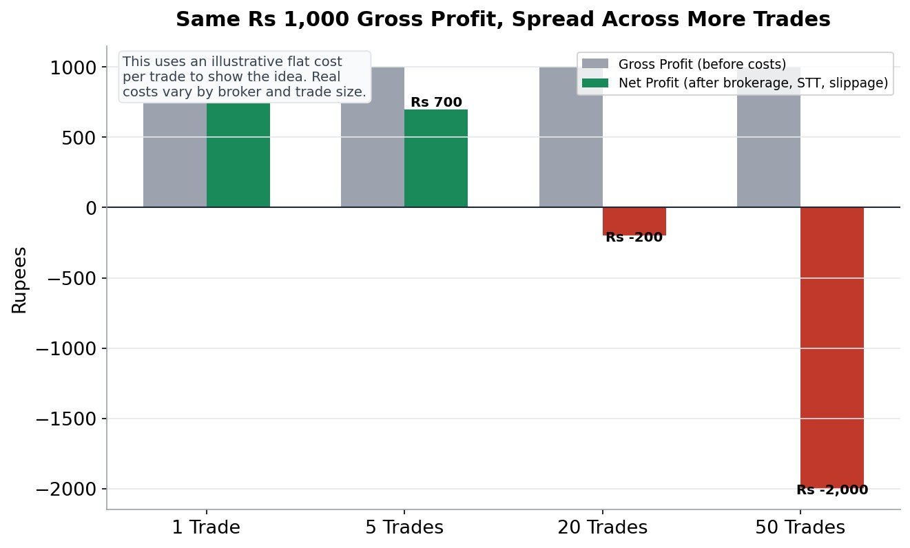 Bar chart showing the same Rs 1,000 gross profit becoming a loss once spread across more and more trades, due to brokerage and other costs