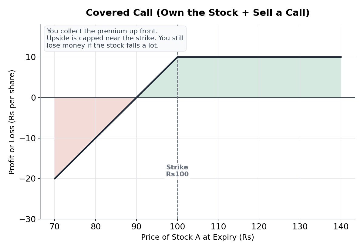 Payoff diagram for a covered call strategy