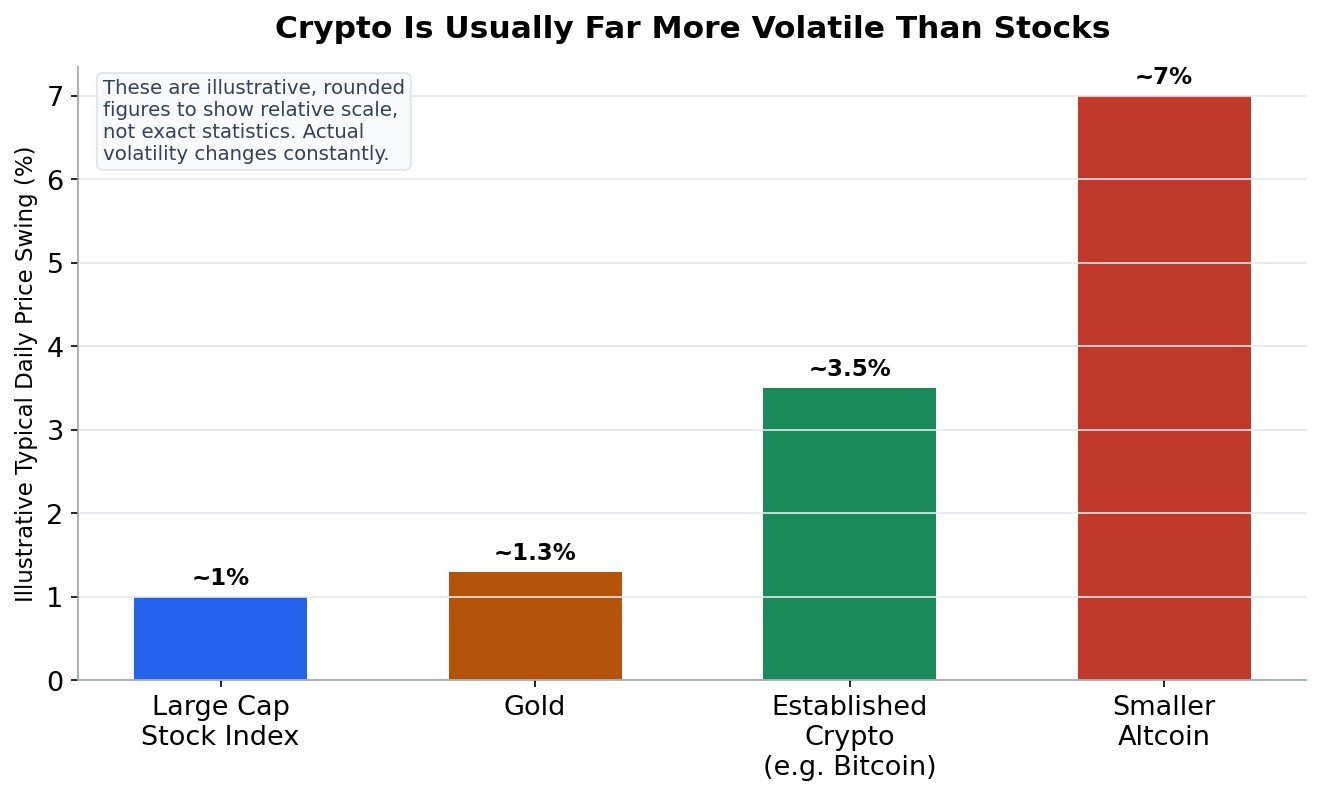 Bar chart comparing illustrative typical daily price swings: large cap stock index, gold, established crypto, and a smaller altcoin