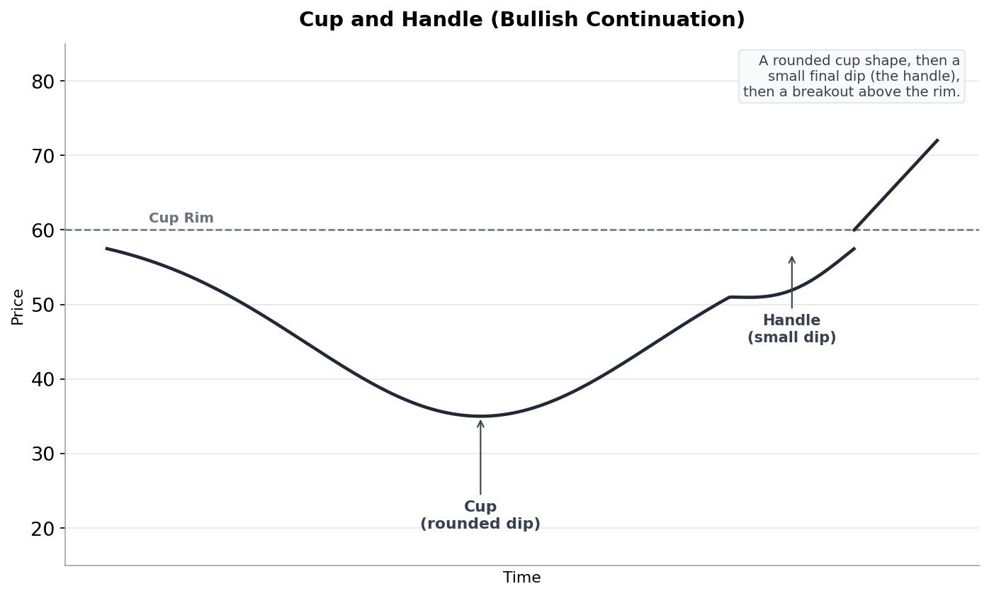 Cup and handle chart pattern, a rounded cup shape followed by a small handle dip and a breakout