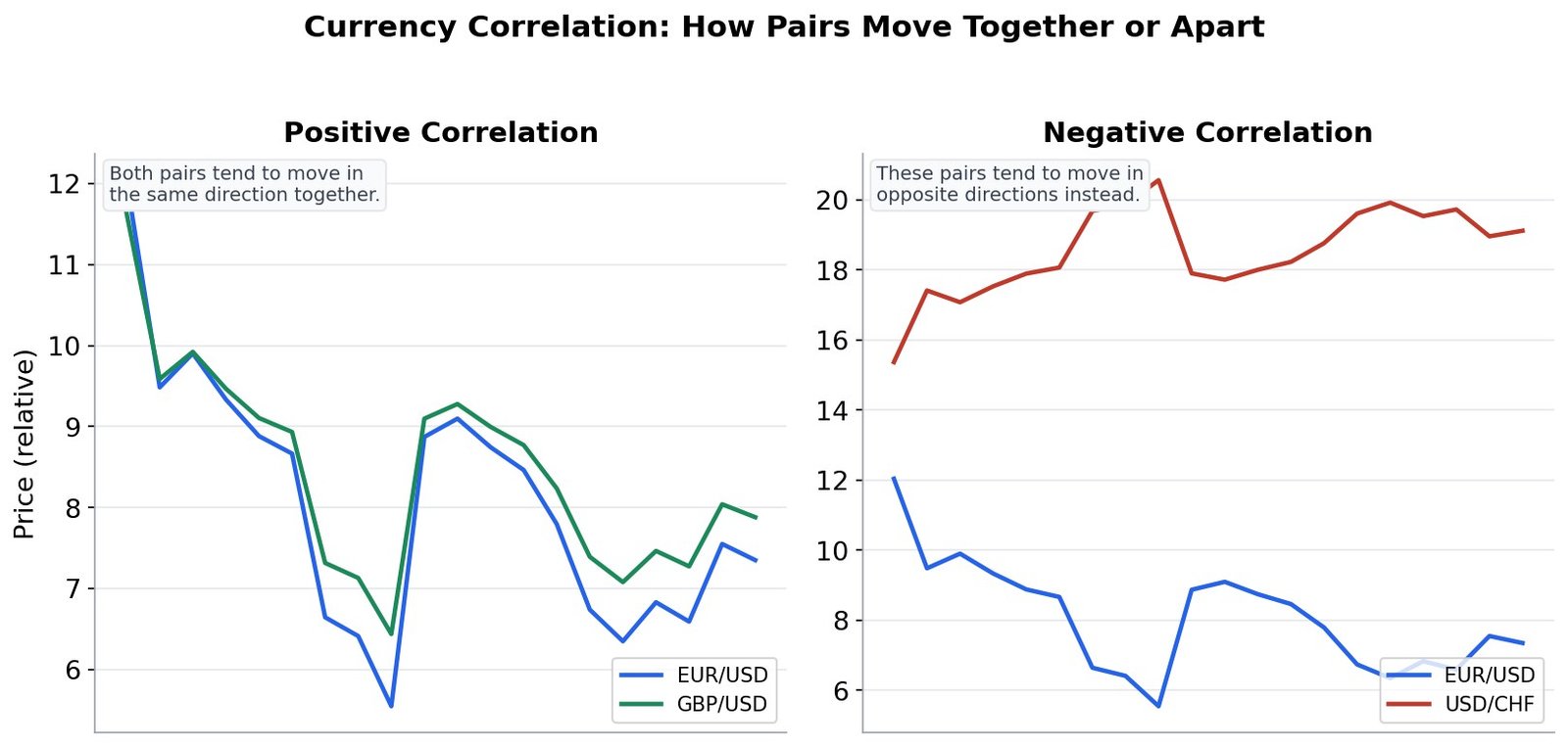 Two charts showing positive correlation between EUR/USD and GBP/USD, and negative correlation between EUR/USD and USD/CHF