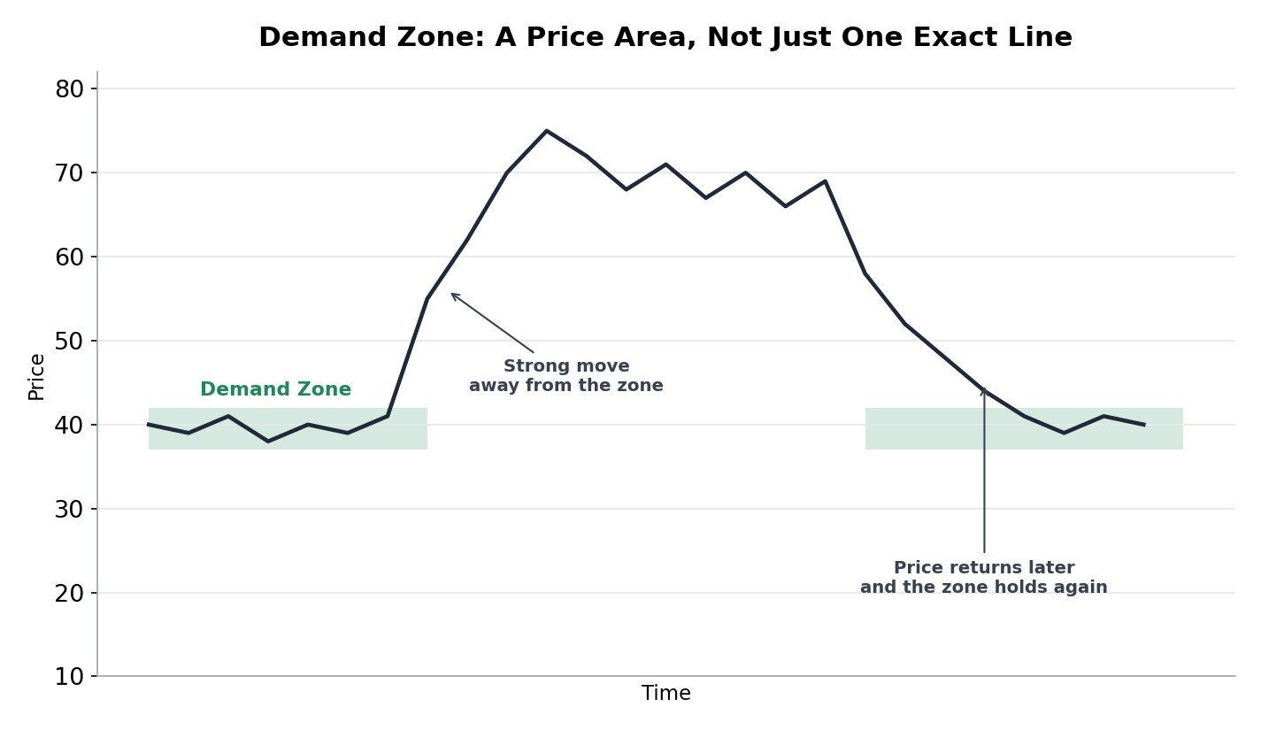 Chart showing a demand zone as a shaded price area, with a strong move away from it and price later returning to the zone