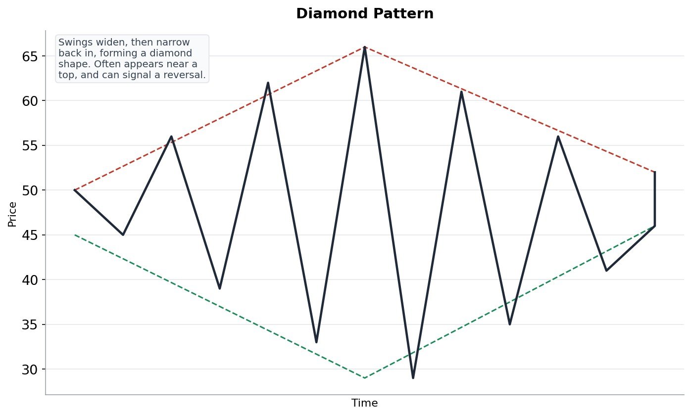 Diamond chart pattern, where price swings widen and then narrow, forming a diamond shaped outline