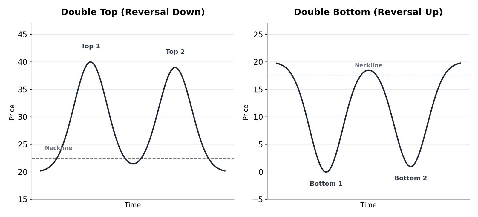 Double top and double bottom chart patterns, each with a neckline
