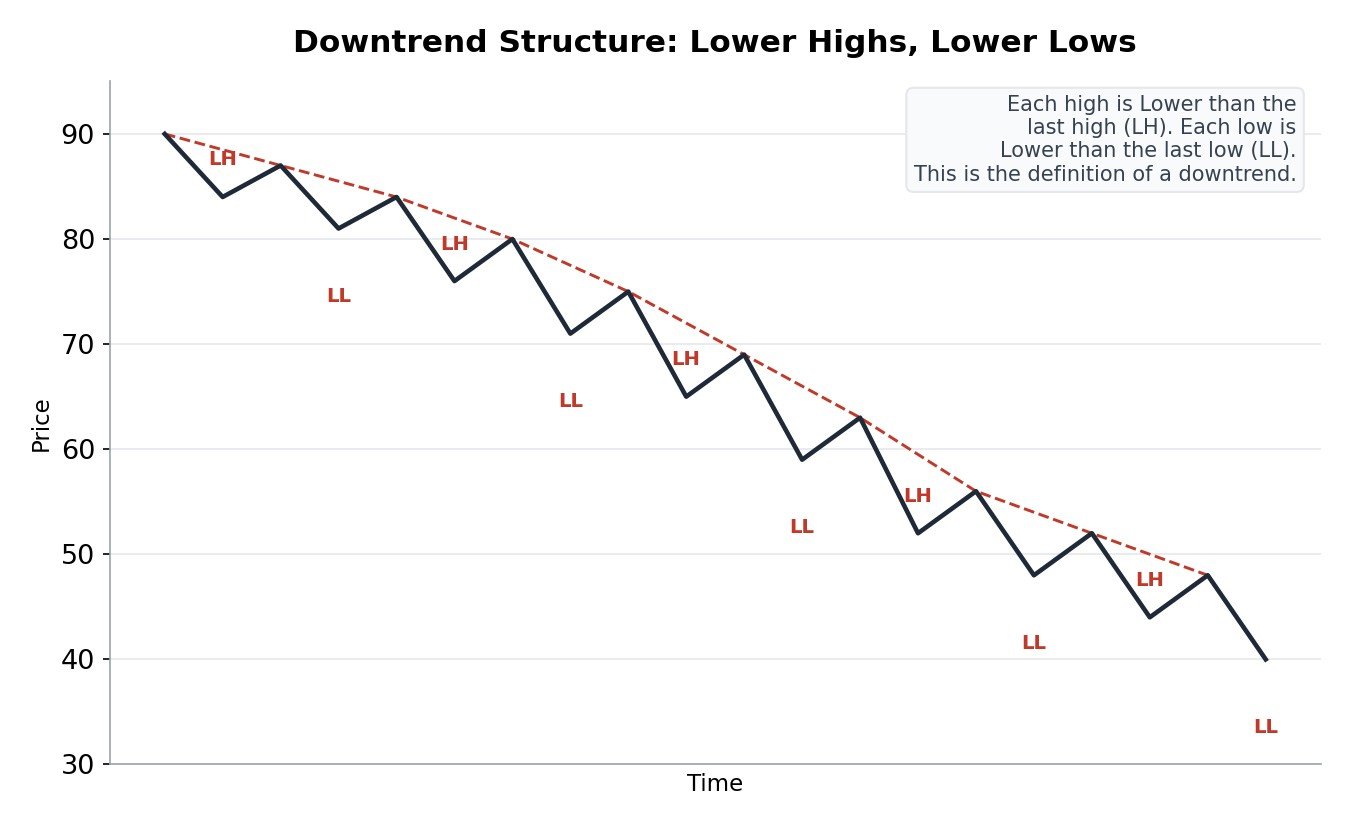 Chart showing a downtrend made of lower highs and lower lows, with a falling trendline