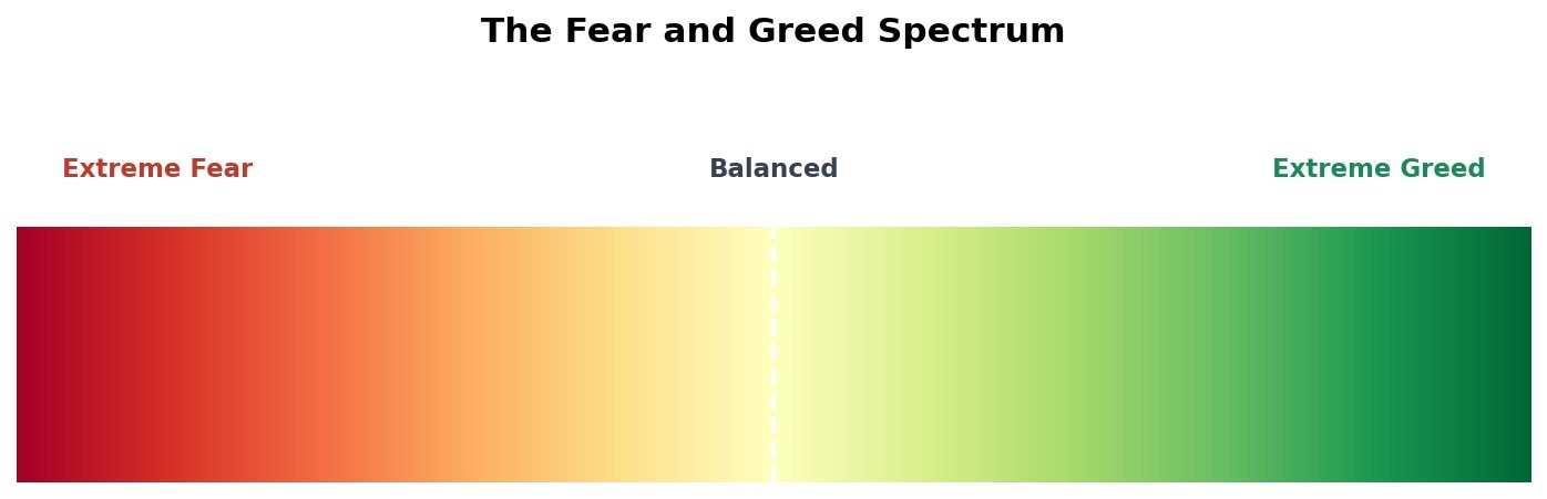 A spectrum from extreme fear to balanced to extreme greed