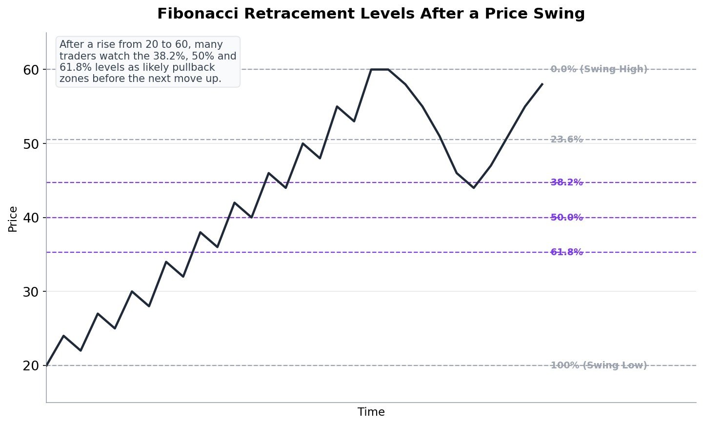 Chart showing a price swing with Fibonacci retracement levels at 23.6, 38.2, 50, and 61.8 percent