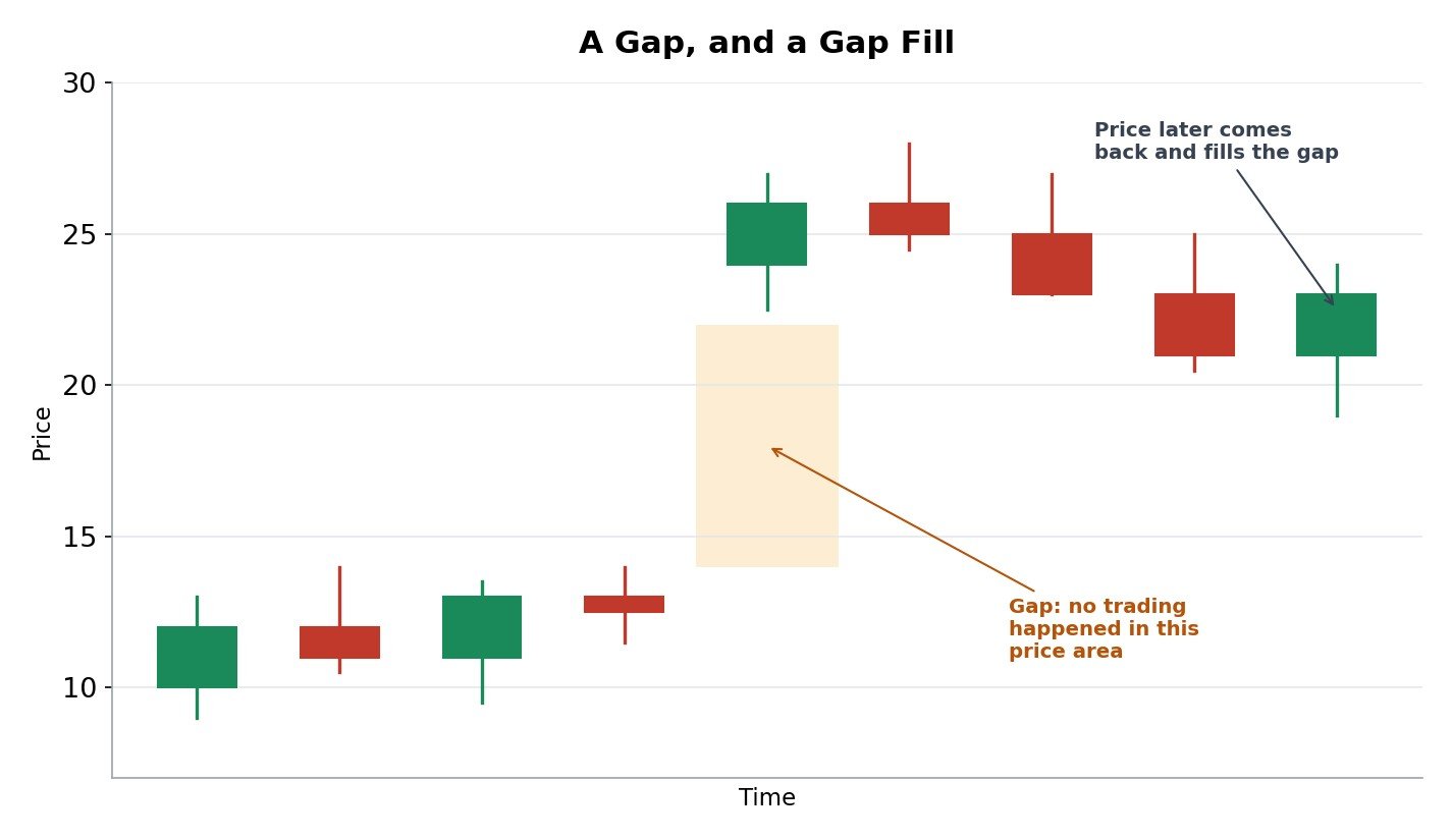 Candlestick chart showing a price gap between two candles, and price later returning to fill the gap