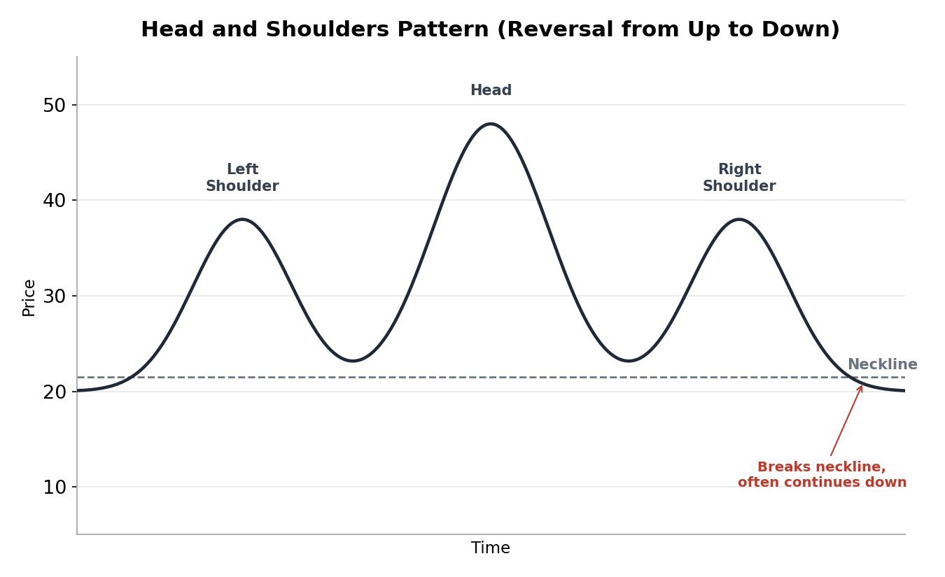 Head and shoulders chart pattern with a left shoulder, a head, a right shoulder, and a neckline