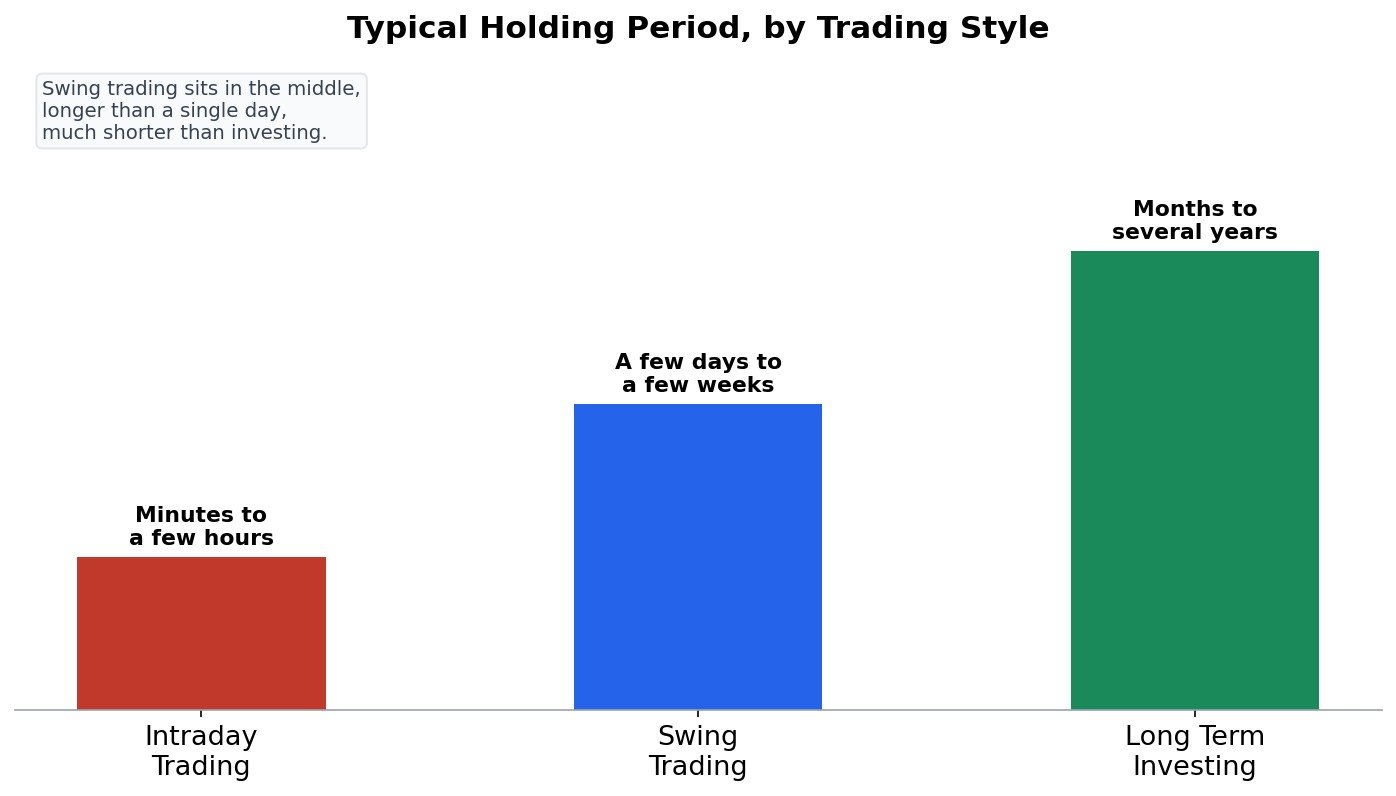 Bar chart comparing the typical holding period of intraday trading, swing trading, and long term investing