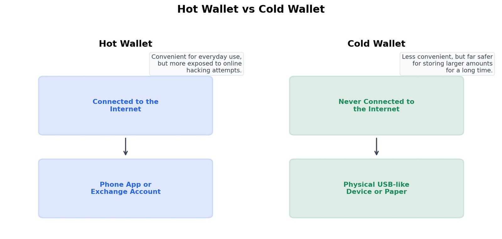 Diagram comparing a hot wallet, connected to the internet via a phone app or exchange, with a cold wallet, a physical device never connected to the internet