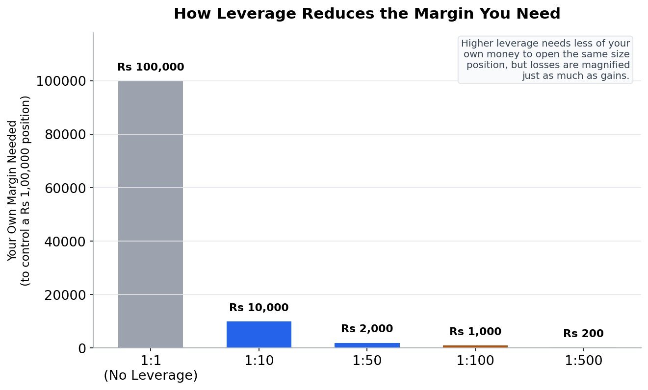Bar chart showing how your own margin needed to control a Rs 1,00,000 position shrinks as leverage increases