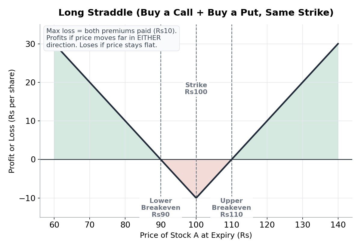 Payoff diagram for a long straddle options strategy