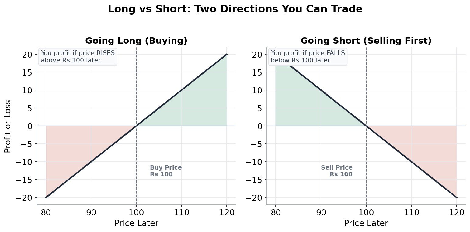 Two charts comparing going long, which profits if price rises, and going short, which profits if price falls