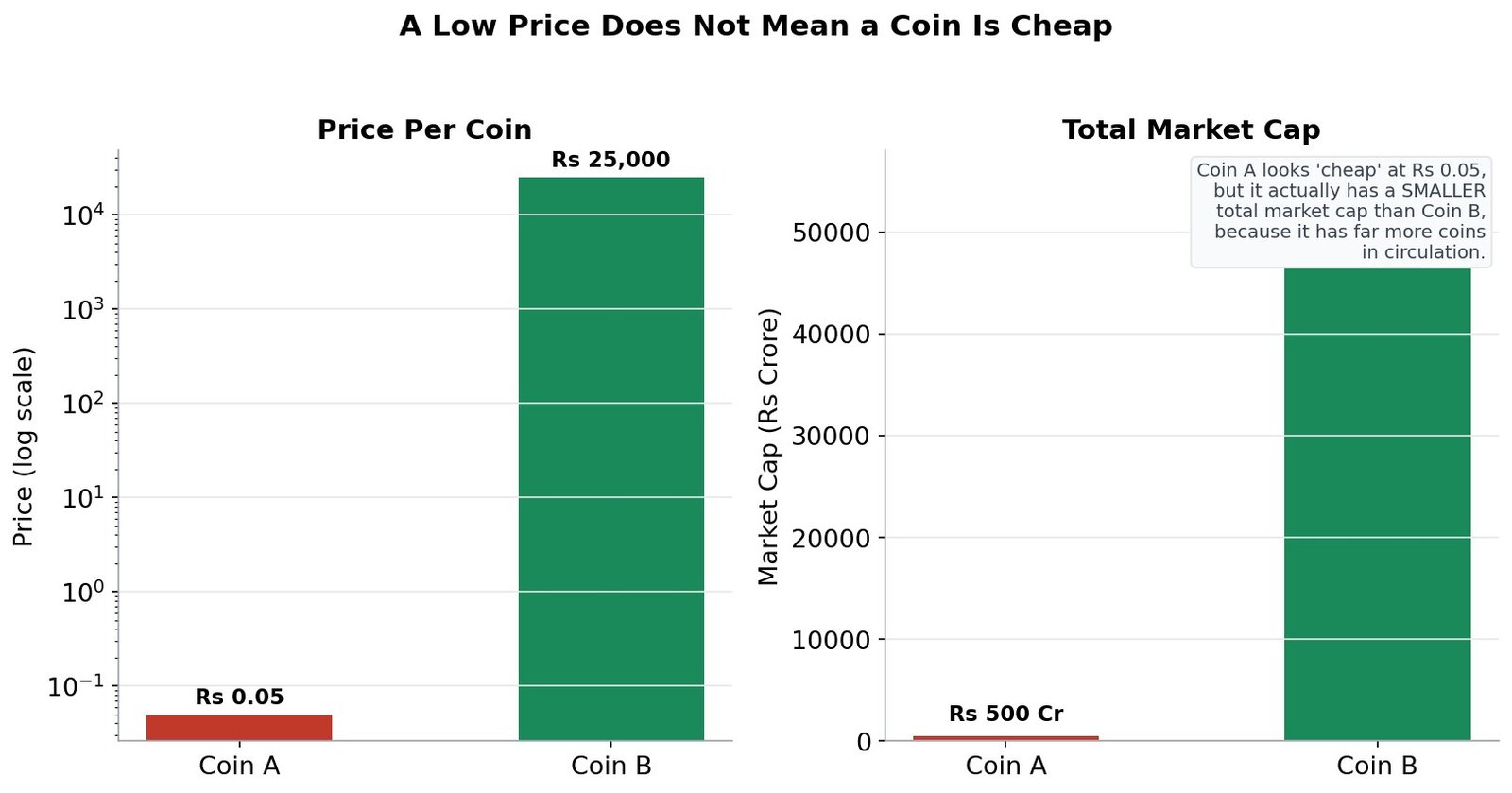 Bar charts showing a hypothetical Coin A priced at Rs 0.05 but with a smaller total market cap than Coin B priced at Rs 25,000