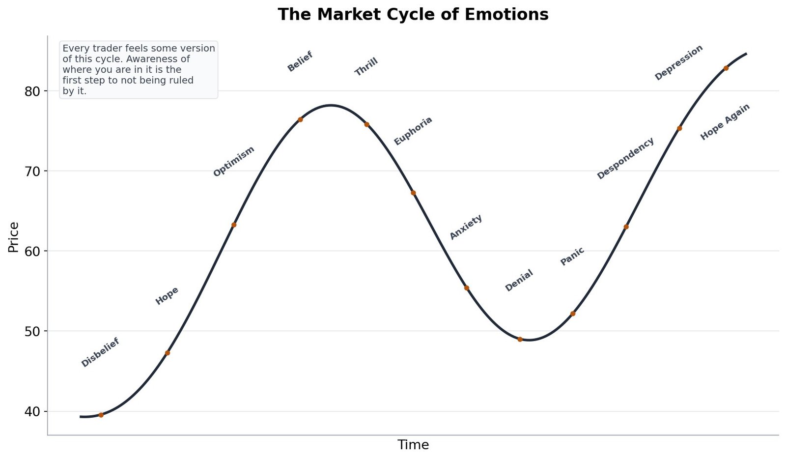 A chart showing the market cycle of emotions, from disbelief and hope through optimism, euphoria, anxiety, panic, despondency, and back to hope again