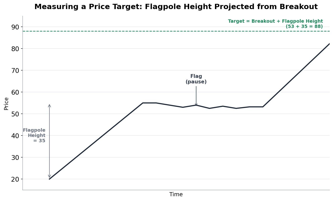 Chart showing a flagpole and flag pattern, with the flagpole height measured and projected forward from the breakout point to set a price target