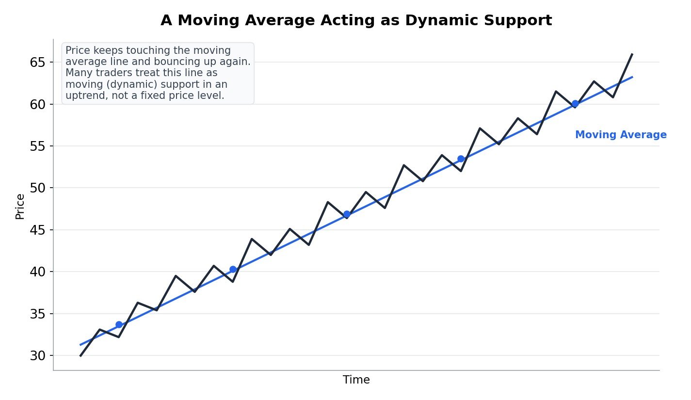 Chart showing price trending upward and repeatedly bouncing off a rising moving average line, acting as dynamic support