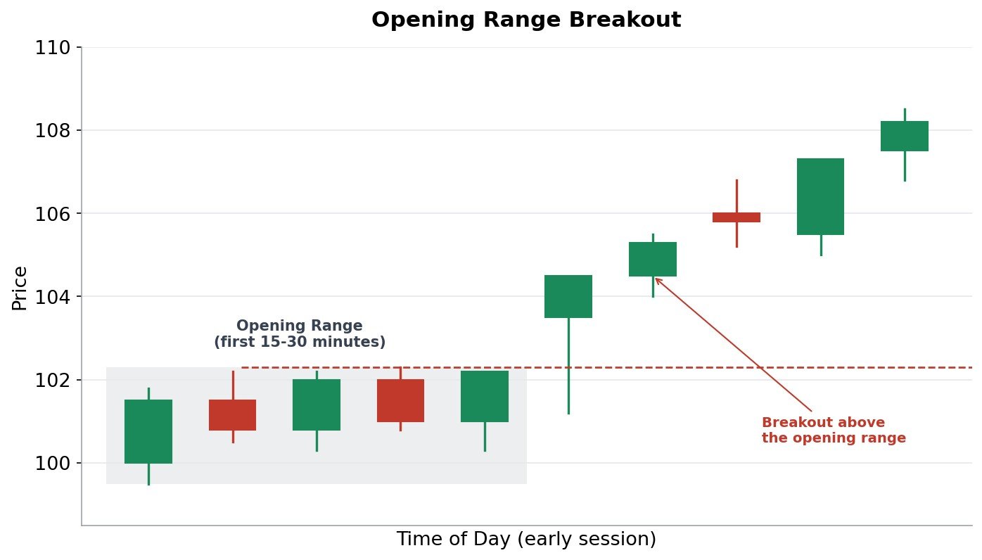 Candlestick chart showing an opening range in the first several candles of the day, and a breakout above it