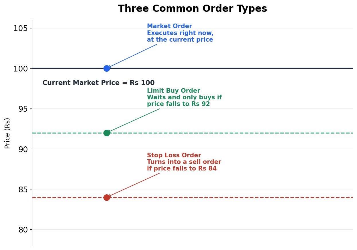 Diagram comparing a market order, a limit buy order, and a stop loss order at different prices