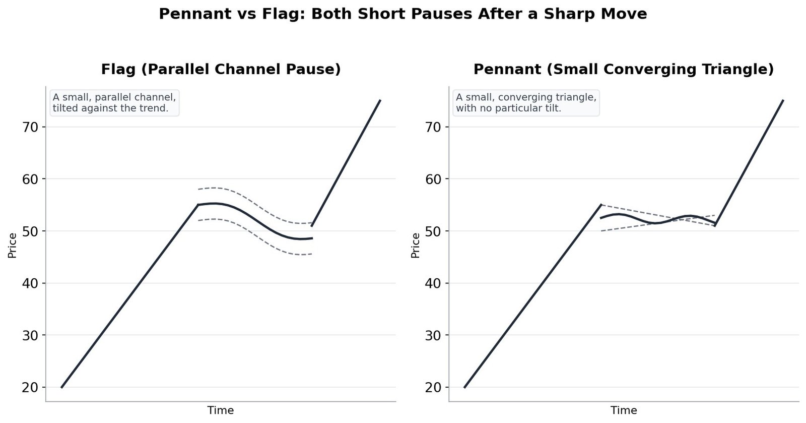 Comparison of a flag pattern, a small parallel channel, and a pennant pattern, a small converging triangle, both following a sharp move