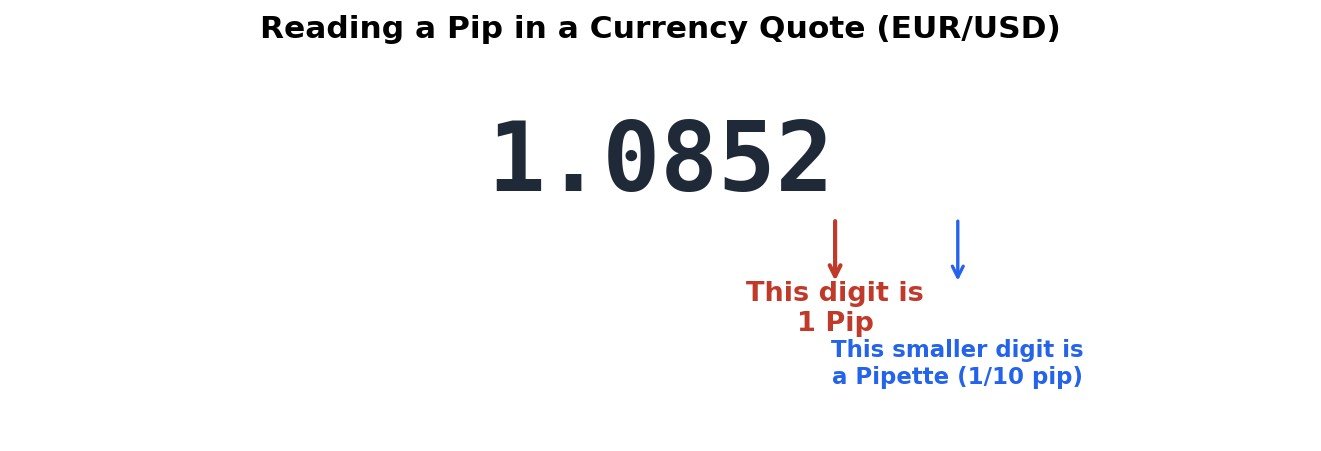 Diagram showing how to read a pip in a currency quote, EUR/USD 1.0852