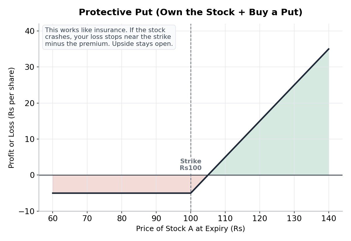 Payoff diagram for a protective put strategy