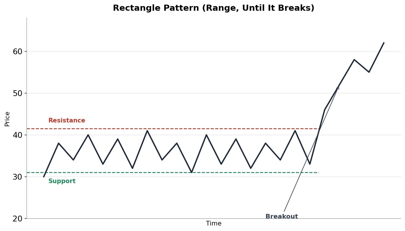 Rectangle chart pattern, price bouncing between a flat support and resistance line before breaking out