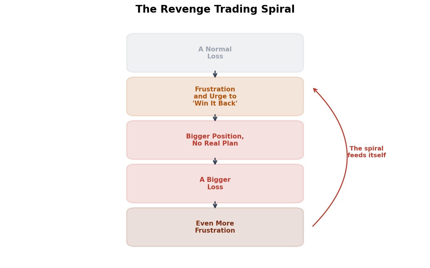 A diagram showing the revenge trading spiral: a normal loss leads to frustration, a bigger position with no real plan, a bigger loss, and even more frustration, feeding back into the cycle