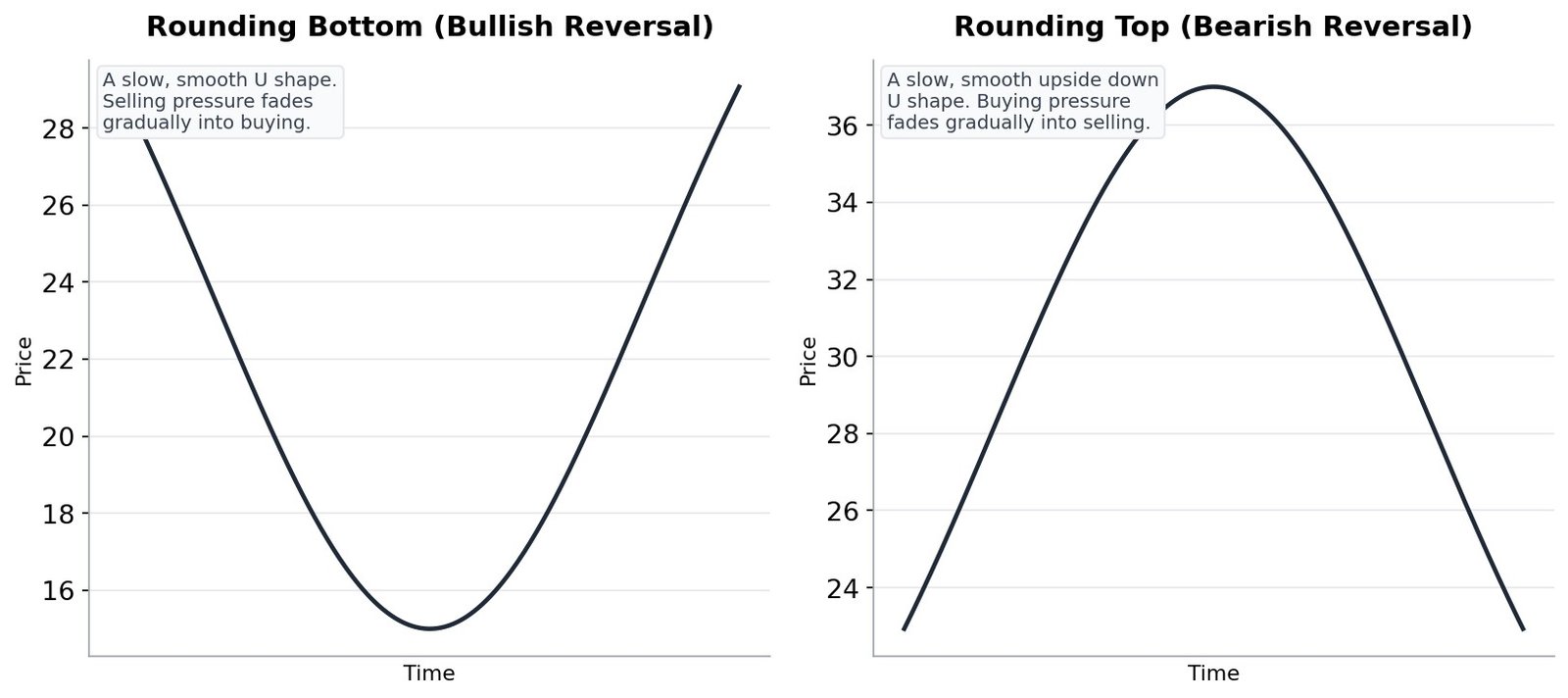 Rounding bottom and rounding top chart patterns, both smooth U shaped curves